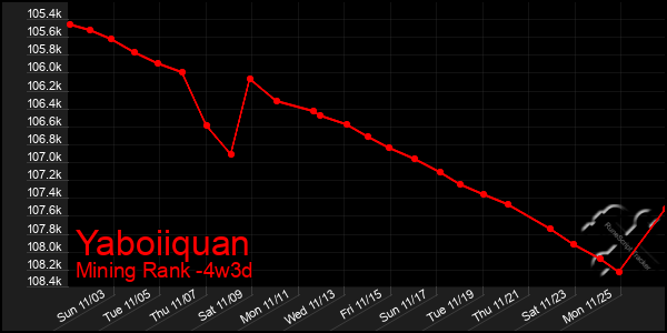 Last 31 Days Graph of Yaboiiquan