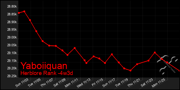 Last 31 Days Graph of Yaboiiquan