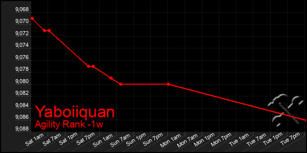 Last 7 Days Graph of Yaboiiquan