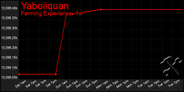 Last 7 Days Graph of Yaboiiquan