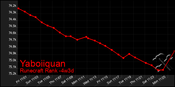 Last 31 Days Graph of Yaboiiquan