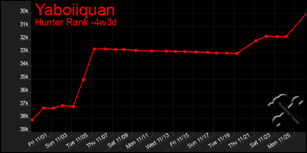 Last 31 Days Graph of Yaboiiquan