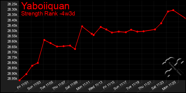 Last 31 Days Graph of Yaboiiquan