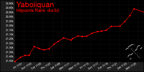 Last 31 Days Graph of Yaboiiquan