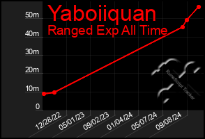 Total Graph of Yaboiiquan