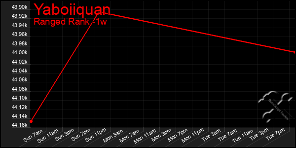 Last 7 Days Graph of Yaboiiquan