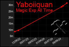 Total Graph of Yaboiiquan