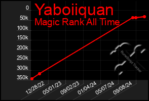 Total Graph of Yaboiiquan