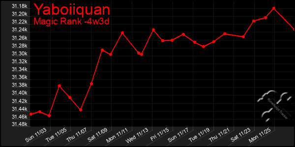 Last 31 Days Graph of Yaboiiquan