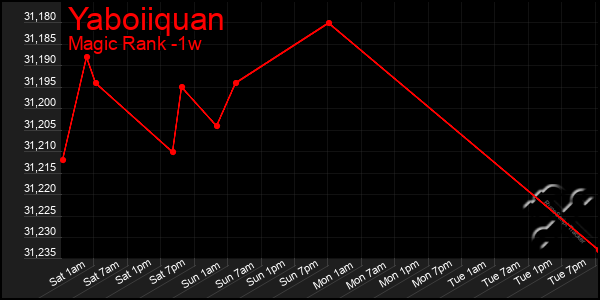 Last 7 Days Graph of Yaboiiquan