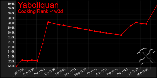 Last 31 Days Graph of Yaboiiquan