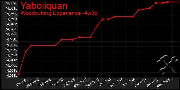 Last 31 Days Graph of Yaboiiquan