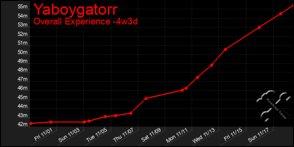 Last 31 Days Graph of Yaboygatorr