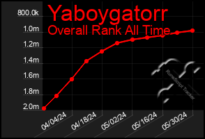 Total Graph of Yaboygatorr