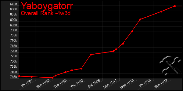 Last 31 Days Graph of Yaboygatorr