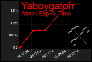 Total Graph of Yaboygatorr