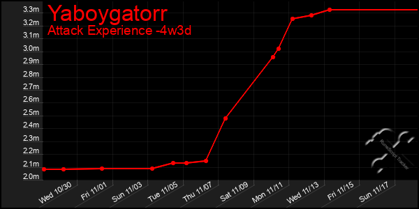 Last 31 Days Graph of Yaboygatorr