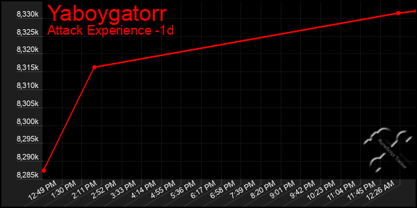Last 24 Hours Graph of Yaboygatorr