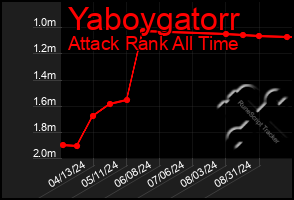 Total Graph of Yaboygatorr