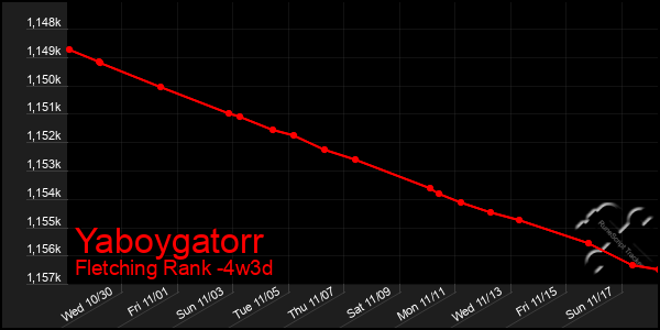 Last 31 Days Graph of Yaboygatorr