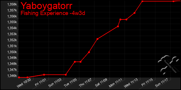 Last 31 Days Graph of Yaboygatorr