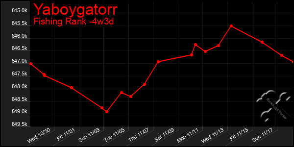 Last 31 Days Graph of Yaboygatorr