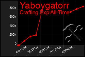 Total Graph of Yaboygatorr