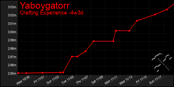 Last 31 Days Graph of Yaboygatorr