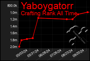 Total Graph of Yaboygatorr