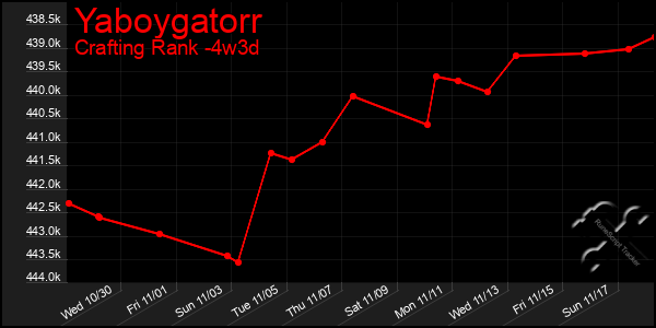 Last 31 Days Graph of Yaboygatorr