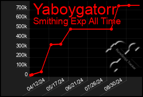 Total Graph of Yaboygatorr