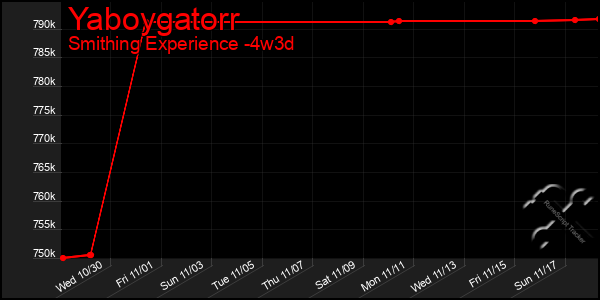 Last 31 Days Graph of Yaboygatorr