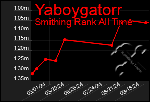 Total Graph of Yaboygatorr