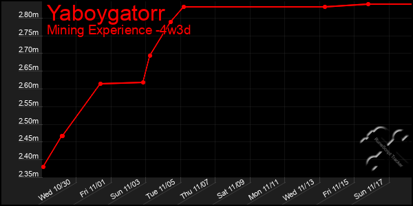 Last 31 Days Graph of Yaboygatorr