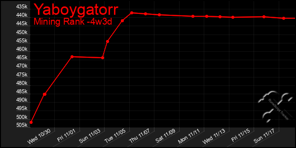 Last 31 Days Graph of Yaboygatorr