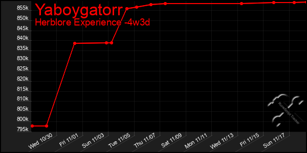 Last 31 Days Graph of Yaboygatorr