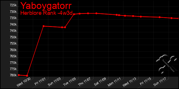 Last 31 Days Graph of Yaboygatorr