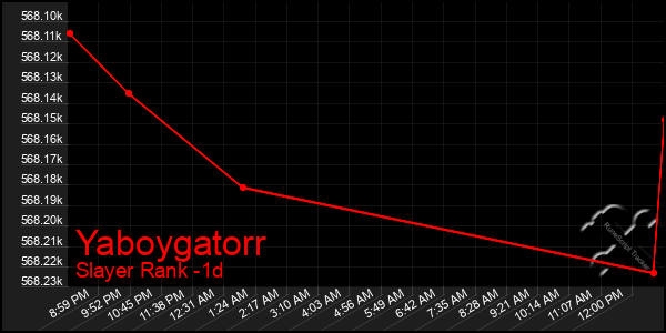 Last 24 Hours Graph of Yaboygatorr