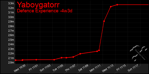 Last 31 Days Graph of Yaboygatorr