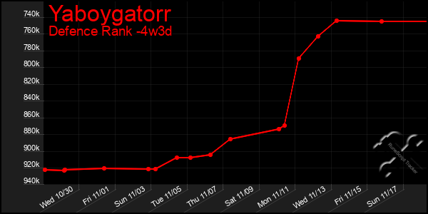 Last 31 Days Graph of Yaboygatorr