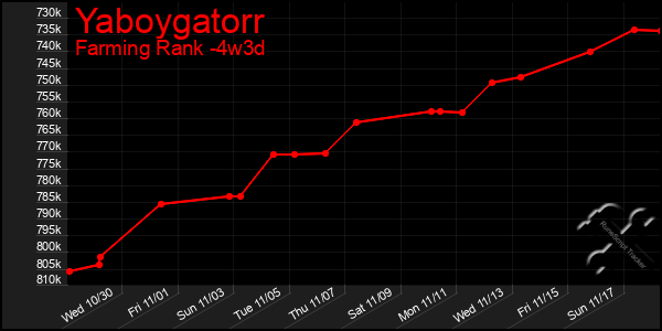 Last 31 Days Graph of Yaboygatorr