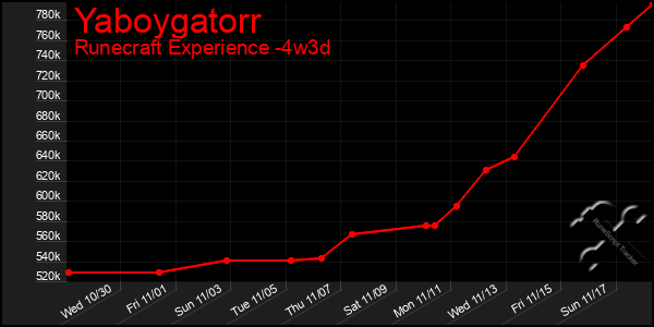 Last 31 Days Graph of Yaboygatorr