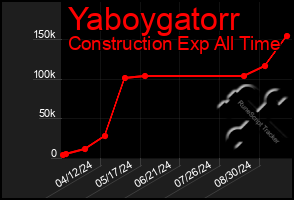 Total Graph of Yaboygatorr