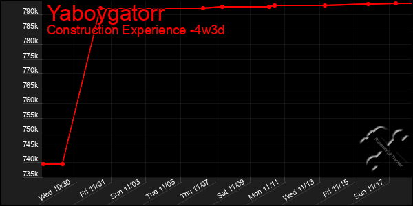 Last 31 Days Graph of Yaboygatorr