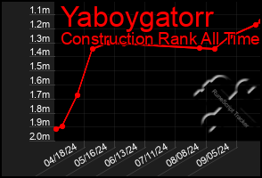 Total Graph of Yaboygatorr