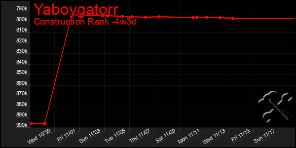 Last 31 Days Graph of Yaboygatorr