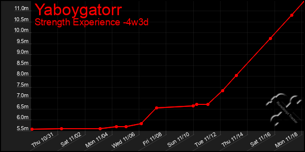 Last 31 Days Graph of Yaboygatorr