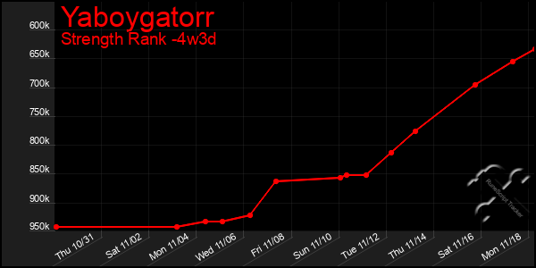 Last 31 Days Graph of Yaboygatorr