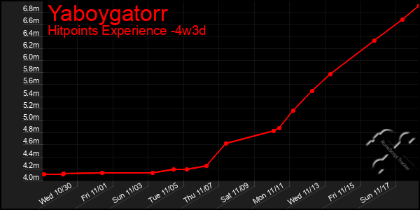 Last 31 Days Graph of Yaboygatorr