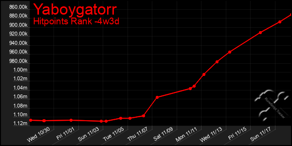 Last 31 Days Graph of Yaboygatorr